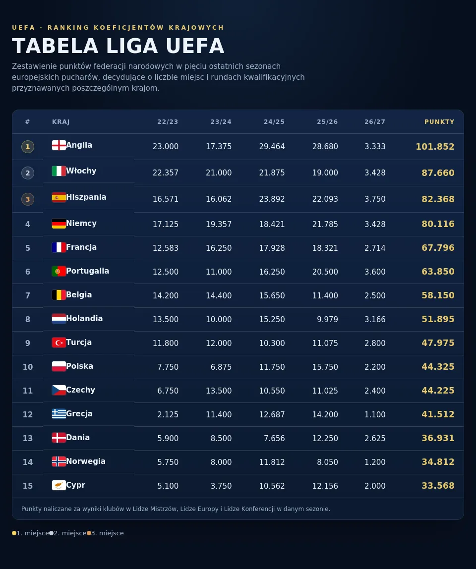 Ranking UEFA — tabela współczynników krajowych, Polska na 10. miejscu